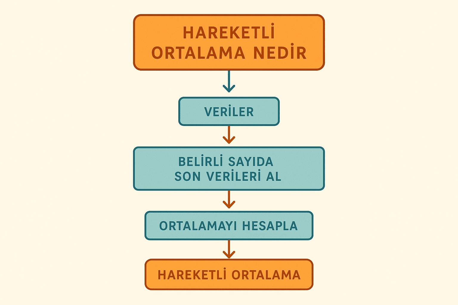 hareketli ortalama nedir