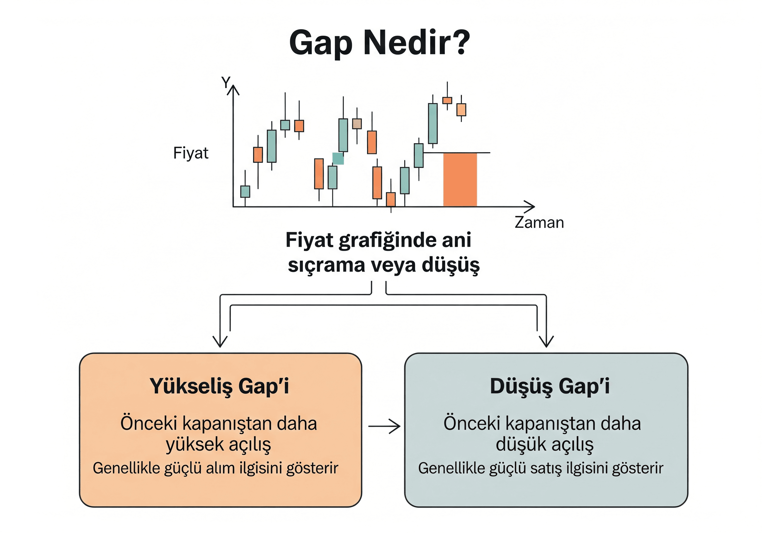Borsada Gap Nedir? Fiyat Boşlukları ve Stratejileri 