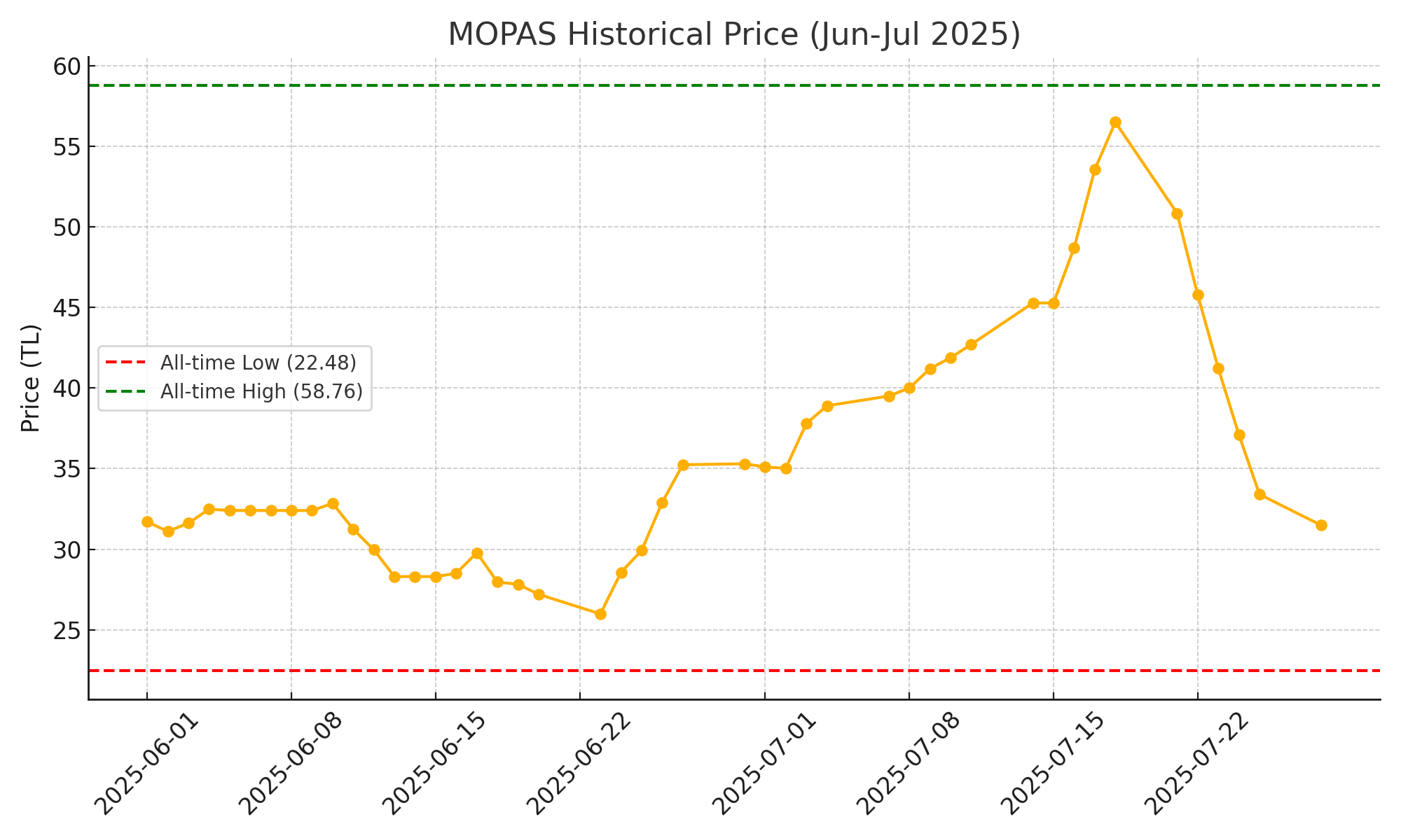 mopas grafik