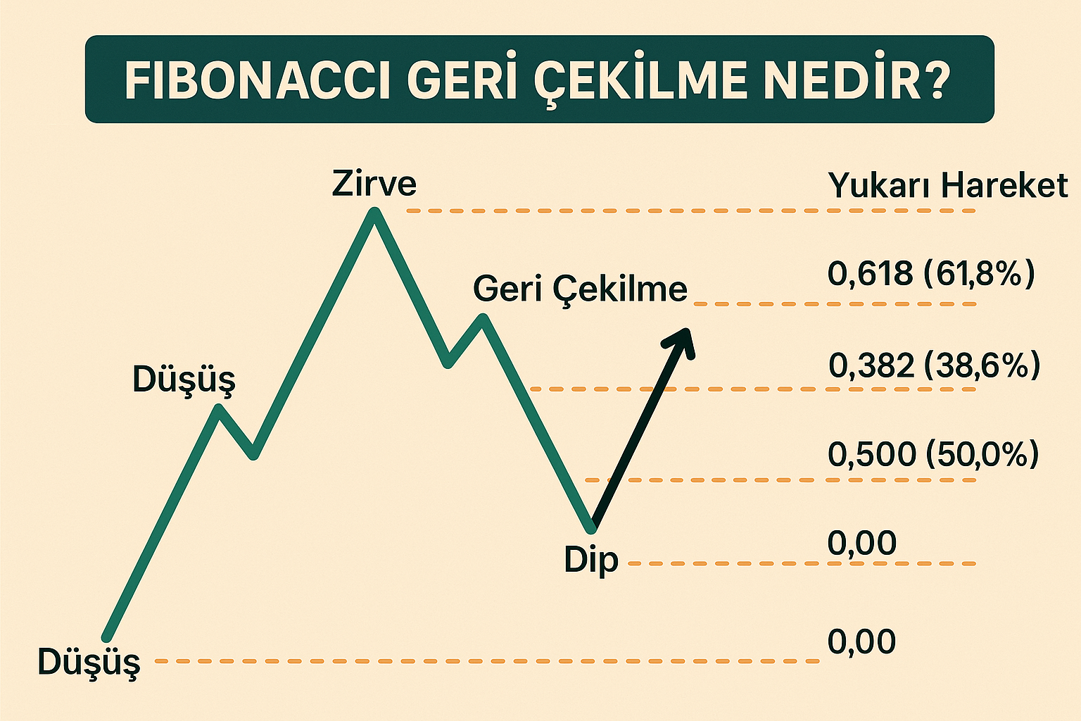 Fibonacci Geri Çekilme Nedir: Analiz ve Stratejiler 