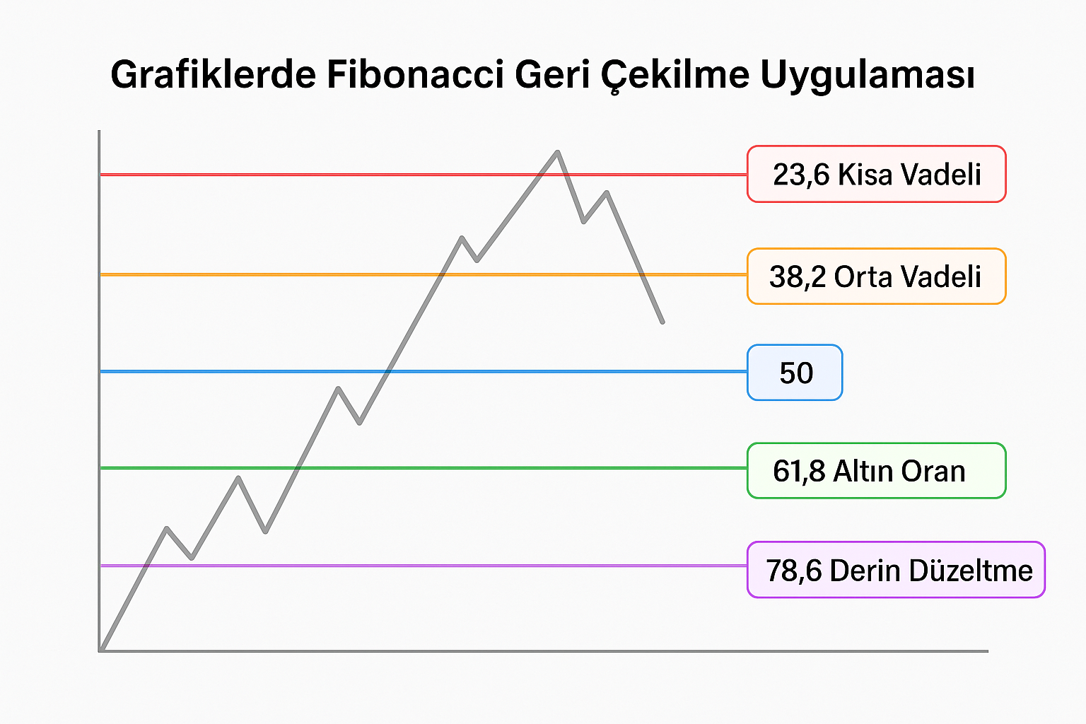 Fibonacci Geri Çekilme Nedir? Teknik Analiz ve Stratejiler