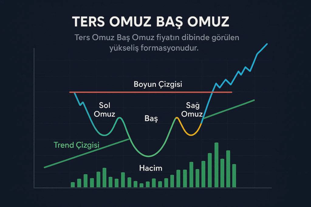 Ters Omuz Baş Omuz (TOBO), teknik analizde düşüş trendinin sonlanıp yükselişe dönüşeceğine işaret eden bir dönüş formasyonudur. Adını, klasik "Omuz Baş Omuz (OBO)" formasyonunun tam tersi bir yapıdan alır. Yani bu kez "baş" en derin noktadadır ve sağ ile sol omuzlar daha yukarıda dip yapar. Bu formasyon genellikle uzun süredir düşüşte olan piyasaların dip bölgesinde ortaya çıkar. Oluşması zaman alabilir, ancak tamamlandığında oldukça güçlü bir yükseliş sinyali verir. Yatırımcılar için TOBO, dipten alım fırsatlarını belirlemede etkili bir araçtır.