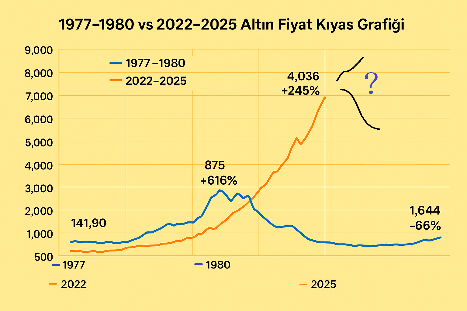 1977 - 1980 ve 2022 - 2025 Altın Fiyatı Kıyas Grafiği