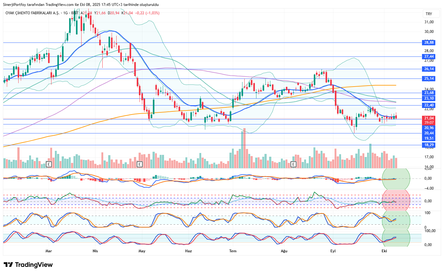 Oyak Çimento - OYAKC Hisse Teknik Teknik Görünüm Kaynak: SinerjiPortfoy Tradingview Hesabı