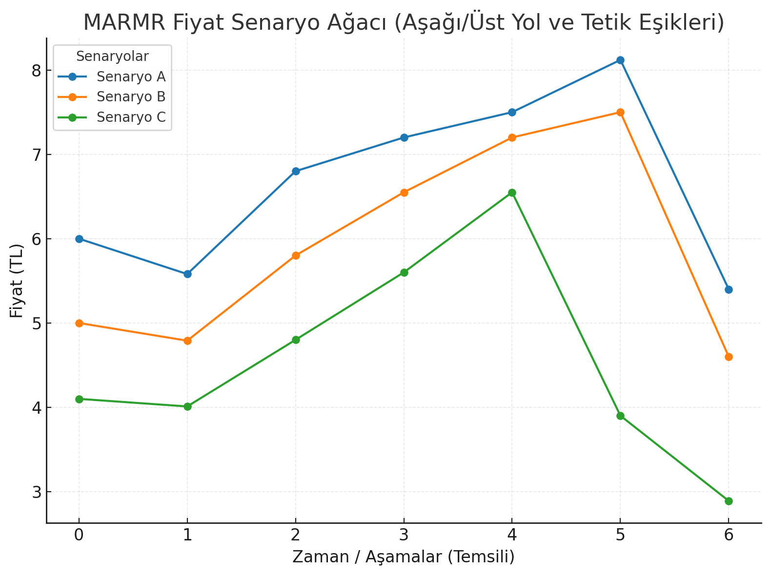 MARMR nereye akdar düşer
