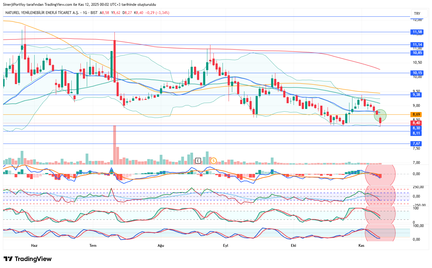 Naturel Yenilebilir Enerji - NATEN Hisse Teknik Teknik Görünüm Kaynak: SinerjiPortfoy Tradingview Hesabı