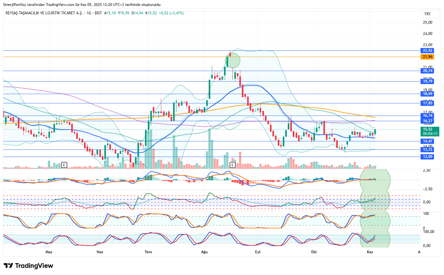 Reysaş Lojistik - RYSAS Hisse Teknik Teknik Görünüm Kaynak: SinerjiPortfoy Tradingview Hesabı